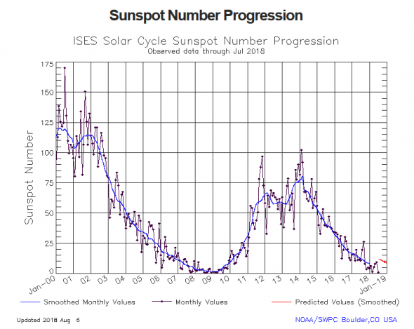 réel - Propagation DX et activité solaire en temps réel Noaa_s10