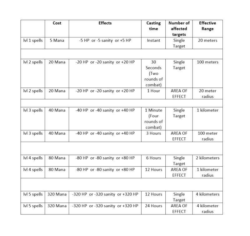 Character Sheets & Magic Mechanics Table10