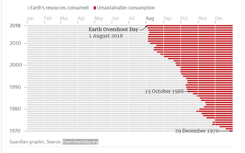 Over-consumption of earth's resources continues Earth_10