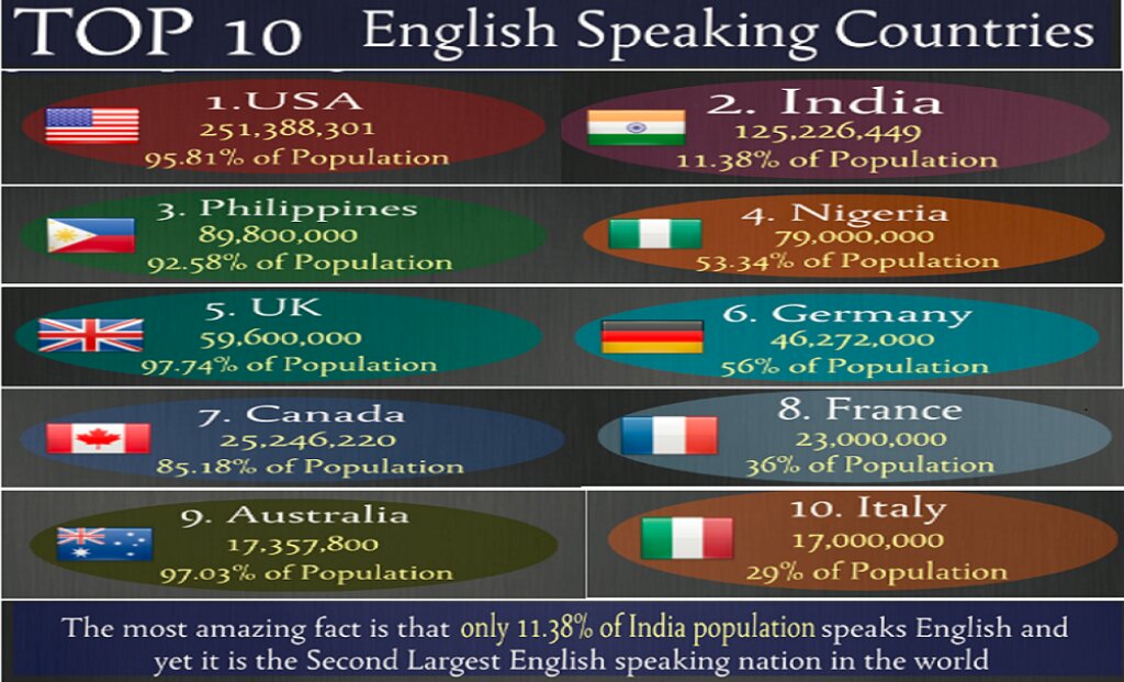 What are english speaking countries. Which Countries speak English. English speaking Countries facts. India speaking English. The largest English speaking Country.