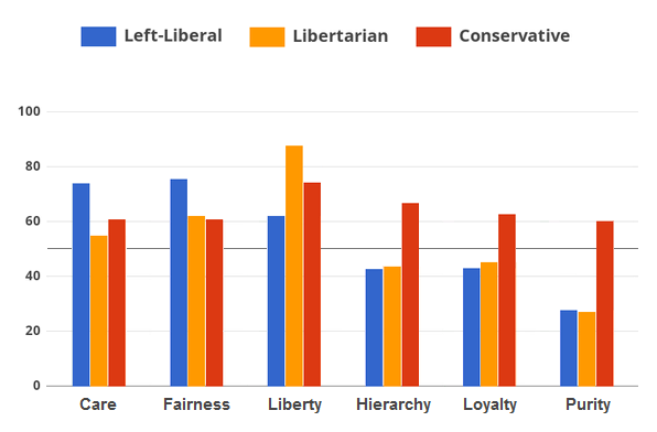 Personality traits linked to political orientation - Page 3 Moral_15