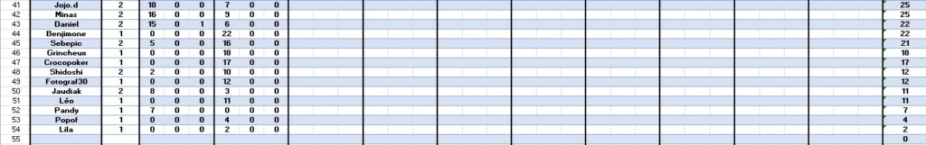 Classement challenge Brignon NPG saison 2023/2024 après la 2ème manche Classe41