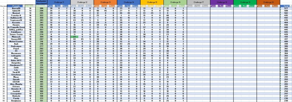 Classement challenge Brignon NPG saison 2023/2024 après la 16ème manche Classe64