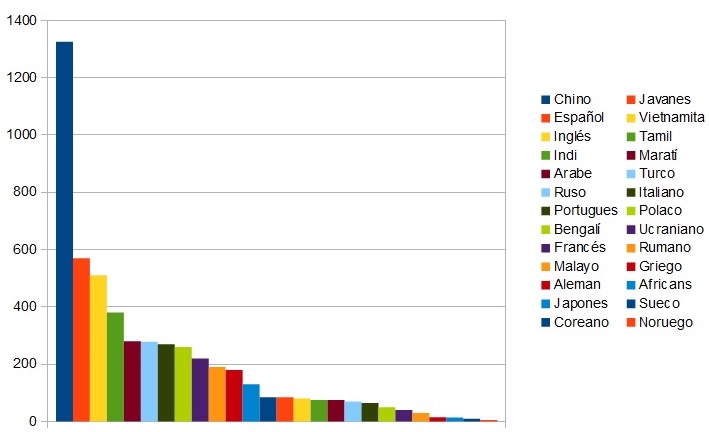 Los idiomas y los hablantes (datos) Hablan10