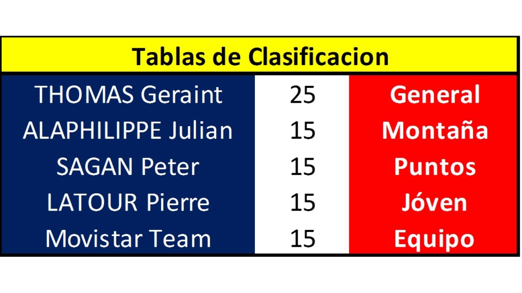 POLLA TOUR de FRANCIA - Válida 29ª para La Gran Polla LRDE 2018 - Página 3 Diapo103