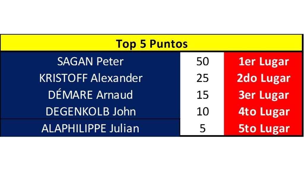 POLLA TOUR de FRANCIA - Válida 29ª para La Gran Polla LRDE 2018 - Página 3 Diapo112