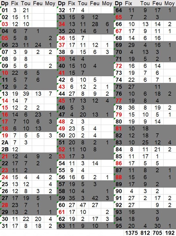 Evolution de la Base radars gratuite GPS-SNE Mai10