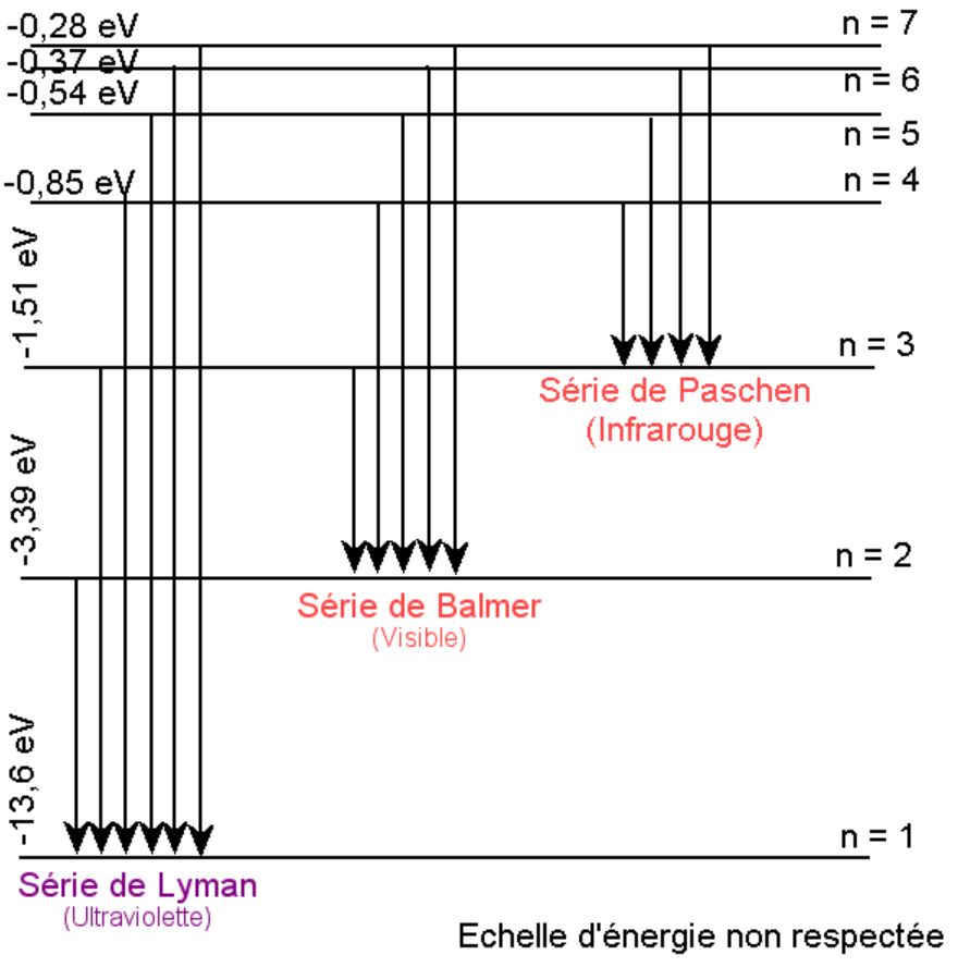 Diagramme niveau d'énergie électromagnétisme Captur11