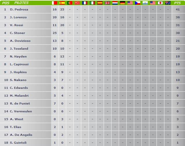 Classements Pilotes Mpi11