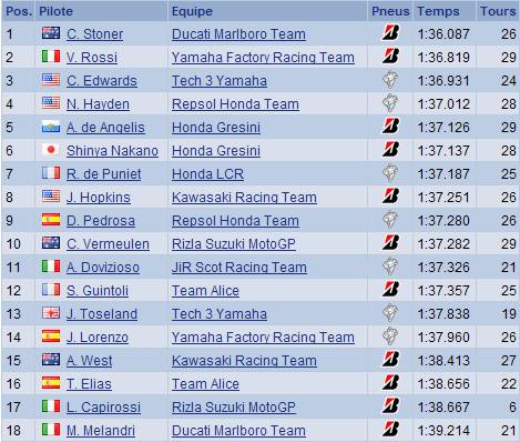 Gp du Pays-Bas : Rsultats Essais Libres 1,2 et 3 El210