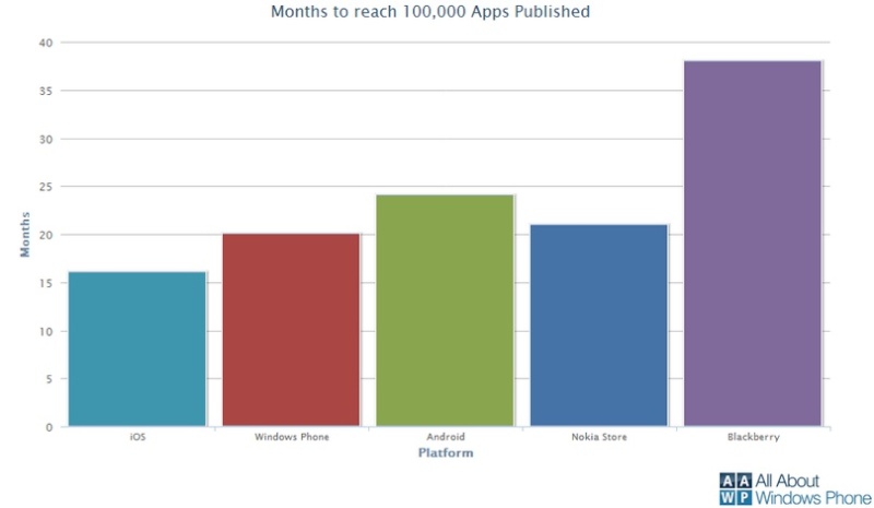 [NEWS] Marketplace : 100.000 applications publiées pour Windows Phone Wp_mar11