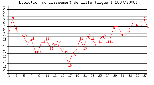 Votre avis sur la saison 07-08 de... Lille Lille10