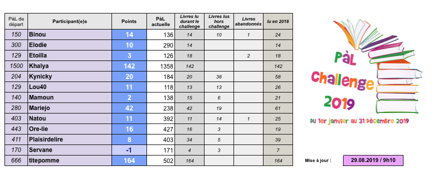 -PàL challenge 2019- - Page 13 Captu913