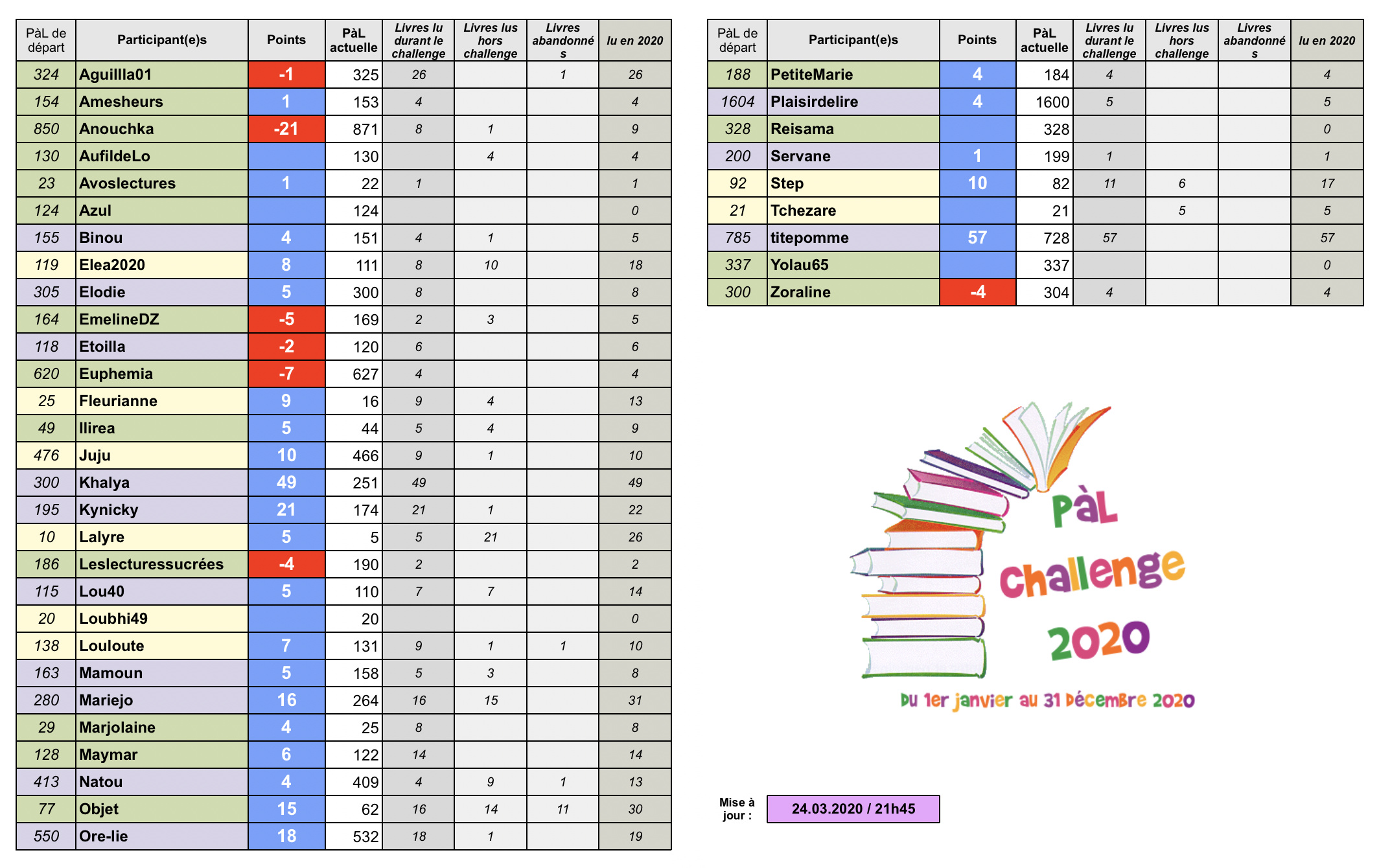 °°PàL Challenge 2020°° - Page 6 Captur23