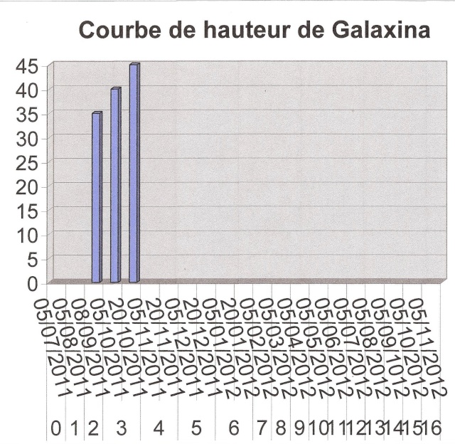 Suivi Poids & croissance de Galaxina Courbe12