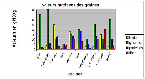 valeurs nutritives des graines Tablea10