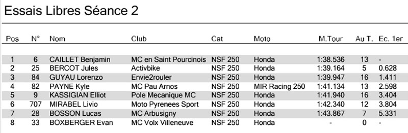  [FSBK] Nogaro 2022 . Les 7 et 8 Mai 2022 250-210