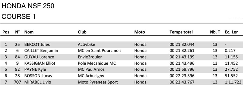  [FSBK] Nogaro 2022 . Les 7 et 8 Mai 2022 - Page 2 250-c112