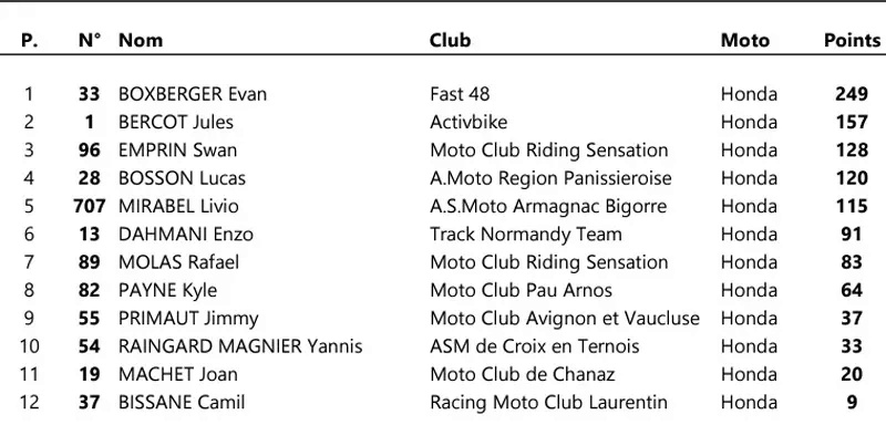  [FSBK] Pau Arnos 2022 . Les 14 , 15 et 16 Jullet 2023 250-ch15