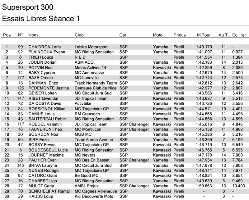 fsbk -  [FSBK] Nogaro 2022 . Les 7 et 8 Mai 2022 300-110