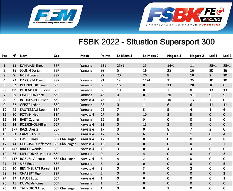  [FSBK] Pau Arnos 2022 . Les 17 , 18 et 19 Juin 2022 300ch12
