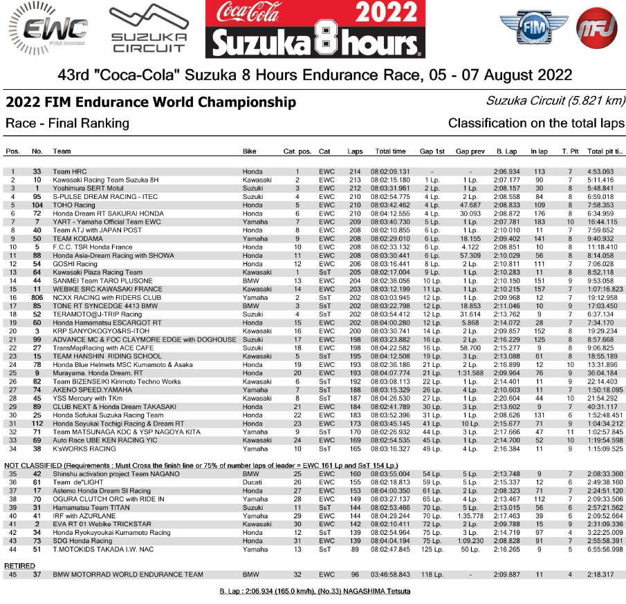 (Endurance) 8 heures de Suzuka 4 au 7 août 2022 - Page 2 8h11