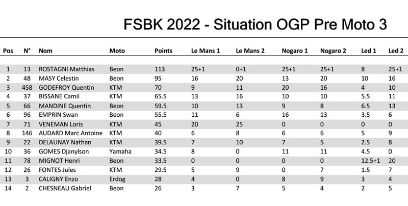 [FSBK] Ledenon 2022 . Les 27 , 28 et 29 Mai 2022 Ogpch10