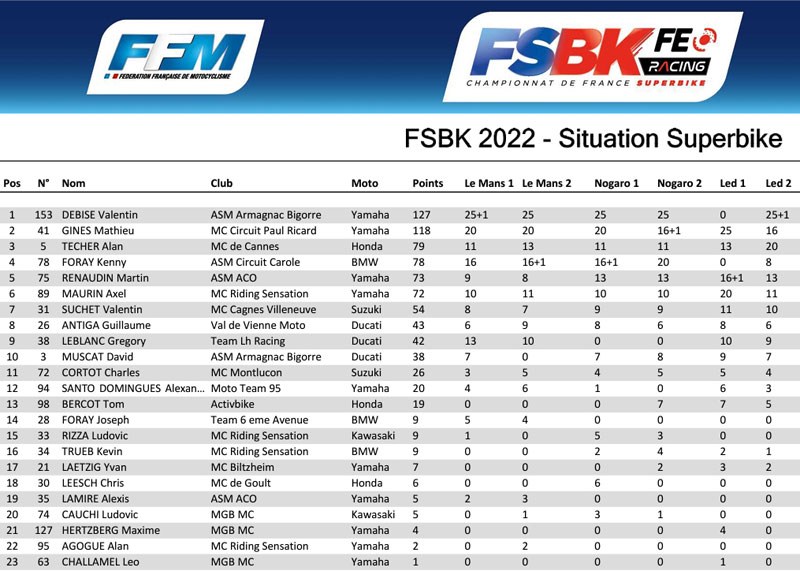  [FSBK] Ledenon 2022 . Les 27 , 28 et 29 Mai 2022 Sbkch10