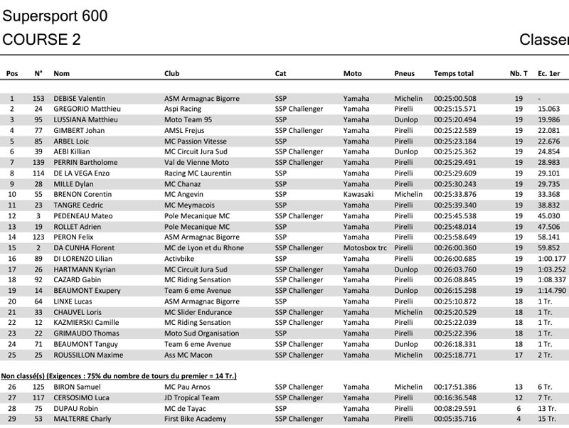  [FSBK] Pau Arnos 2022 . Les 17 , 18 et 19 Juin 2022 Sspc210