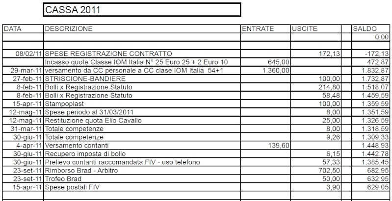 Gestione finanziaria Classe IOM 2011 Ges_bm10