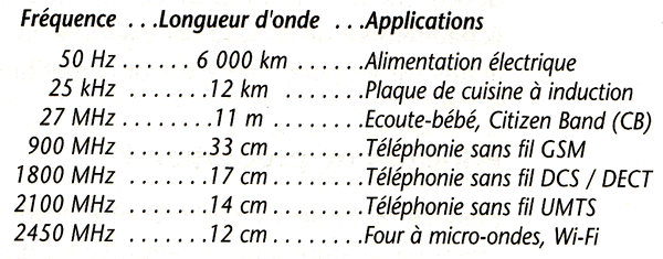 Les ondes qui polluent notre quotidien. Freque10