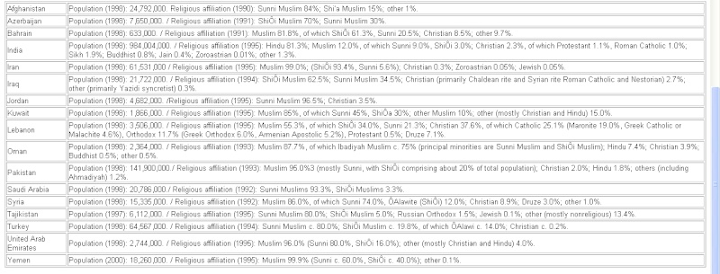 Shia Muslims Around the World 210
