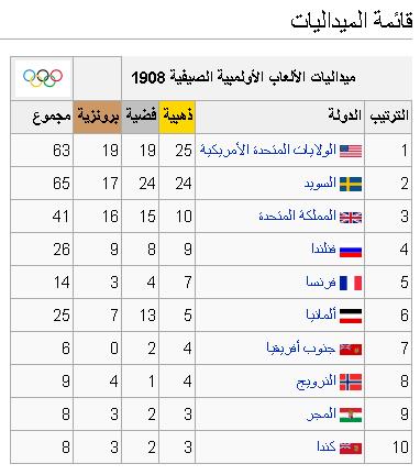 تاريخ دورات الألعاب الأوليمبية الصيفية 191210