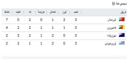 تغطية كأس العالم للشباب - كولومبيا 2011 :: البرازيل بطل العالم والبرتغال ثانيا والمكسيك ثالثا وفرنسا رابعا - صفحة 2 Groupb10