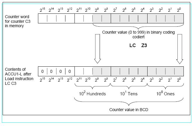دورة تدريبية في الحاكمات المنطقية قابلة للبرمجة طراز Siemens S7 - صفحة 2 Loadco11