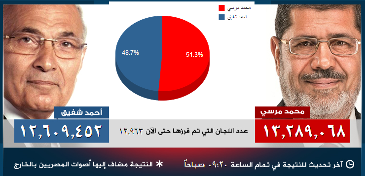المؤشرات النهائية للانتخابات الرئاسية : مرسي رئيسا لمصر Natiga10