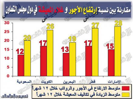 غلاء الأسعار يلتهم زيادة الأجور في دول الخليج 05410711