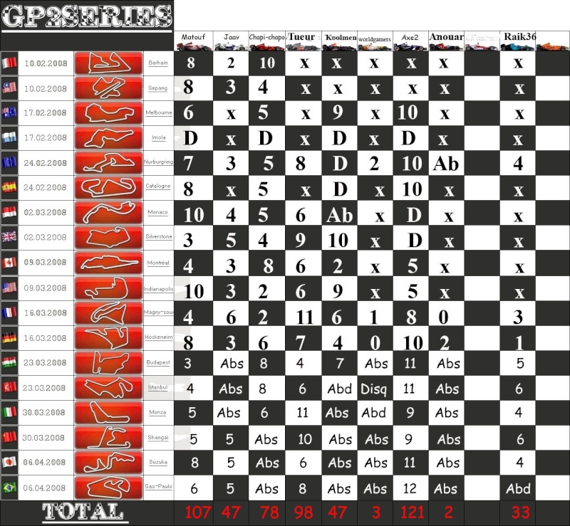 Classement GP2 séries  après 18 courses. Classe12