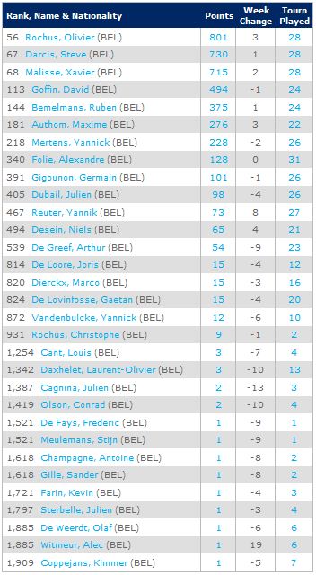 Classement des Belges à l'ATP Atp11