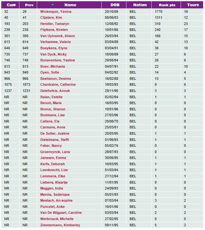 Classement des Belges à la WTA - Page 2 Wtab11