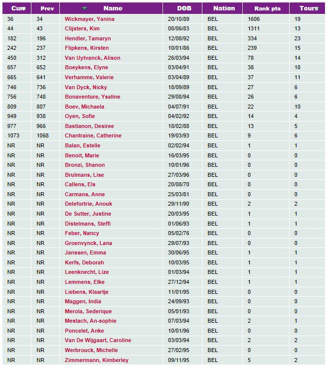 Classement des Belges à la WTA - Page 2 Wtab13