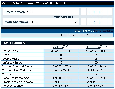 تغطية مباراة [ Watson vs Sharapova ] - Page 6 Sans_h14