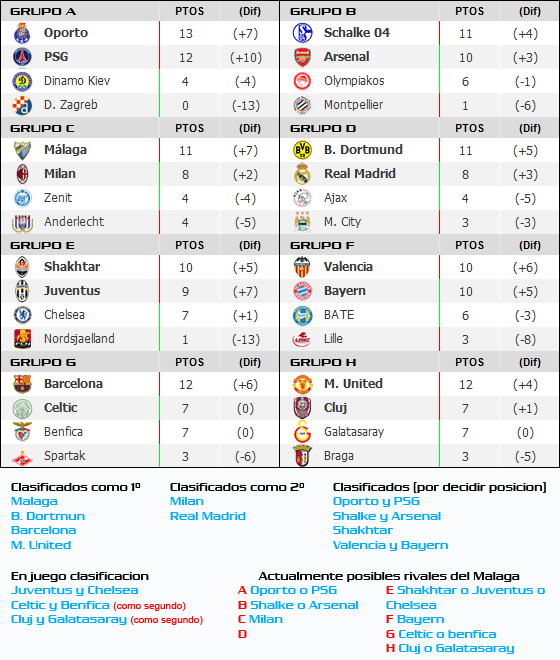 Champions League: Equipos clasificados J.5 y posibles rivales 152