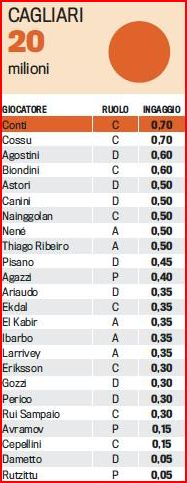 MONTE INGAGGI SQUADRE SERIE A 2011/2012 E STIPENDI DEI CALCIATORI. Cag10