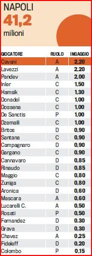 MONTE INGAGGI SQUADRE SERIE A 2011/2012 E STIPENDI DEI CALCIATORI. - Pagina 2 Nap10