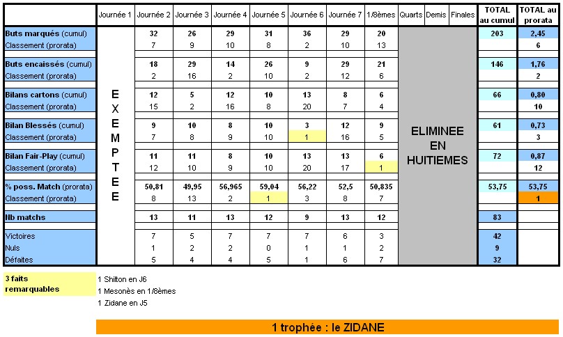 Statistiques des Régions au fil des Saisons - Page 2 Bn10