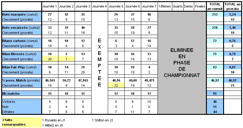 Statistiques des Régions au fil des Saisons - Page 16 Pdl10