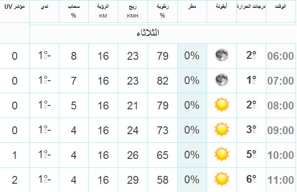 درجة الحرارة في طرابلس ليبيا 7/2/2012 22222210