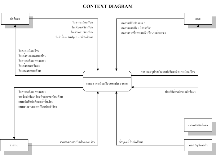 Learning :: Context Diagram ระบบทะเบียนเรียน Cr_dfd10