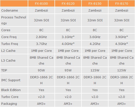 AMD Bulldozer Relese Date + more on release of the  3.9 ghz x 8 core 118a10